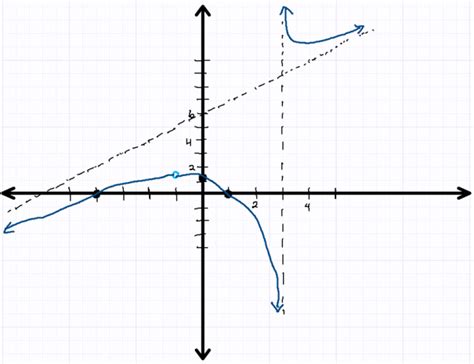 Tutorial Rational Functions Graphing Part Ii Rowson Tutoring