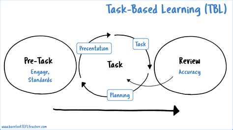 What Is Task Based Learning David Weller Medium