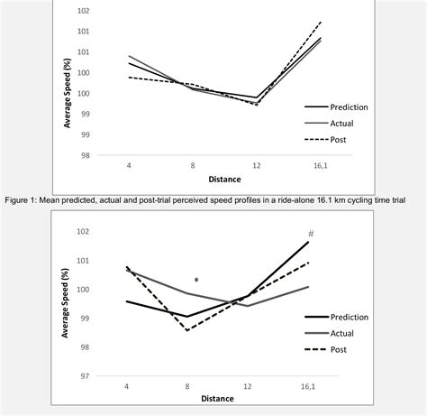 Figure 1 From Accuracy Of Pacing Strategy Predictions In Ride Alone And