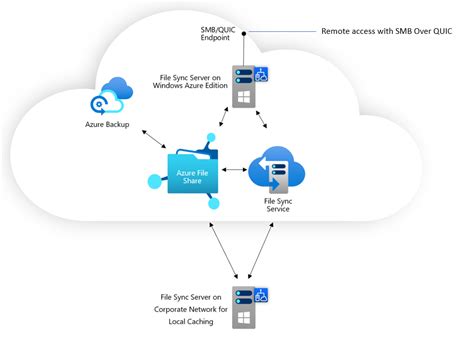 Considerações de rede dos Arquivos do Azure Microsoft Learn