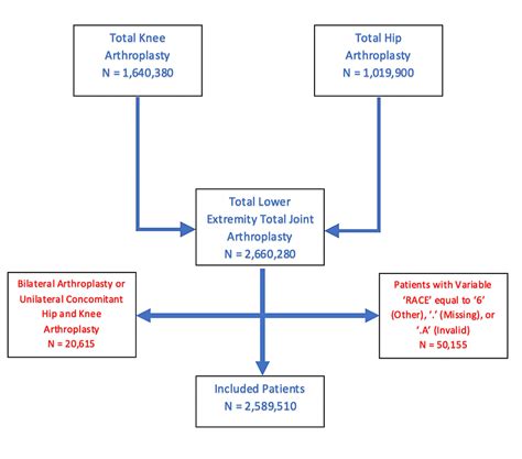 Cureus Race And Sex Disparities In Lower Extremity Total Joint Arthroplasty A Retrospective