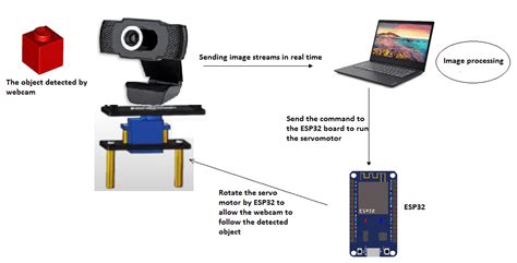 Object Detection System With Esp32 Cam And Tensorflow Cifertech سیستم