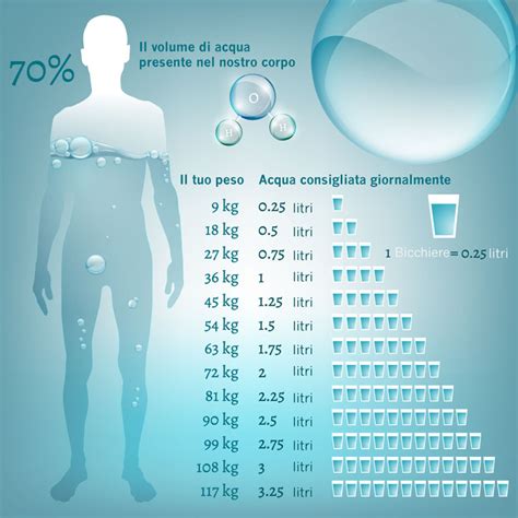 Quanta acqua bere al giorno in base al peso e all età