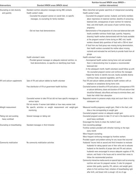 Table 1 From Integrating Nutrition Interventions Into An Existing