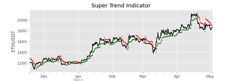 Super Trend Strategy With Python