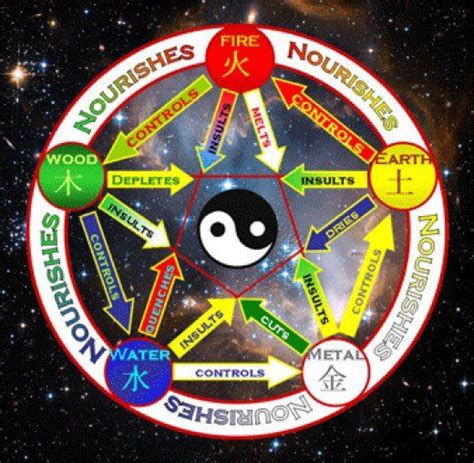 The Feng Shui Wheel Demonstrates The Five Elements Used In The Ancient