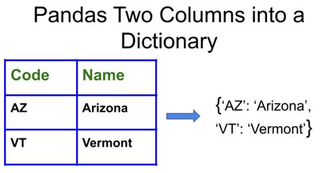 How To Convert Pandas Dataframe To A Dictionary Python And R Tips