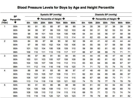 Blood Pressure Chart By Age Boys