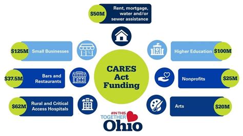Dewine Announces 4295 Million In Cares Act Funding To Businesses