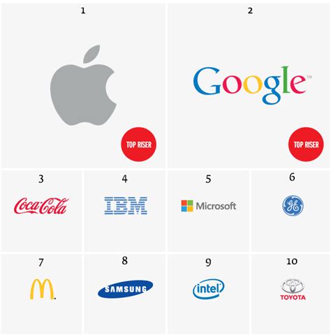 Fb.com/forbes forbes video on twitter: Apple Tops Coca-Cola, Google to Become World's Most ...