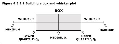 Visualizing The Box And Whisker Plot