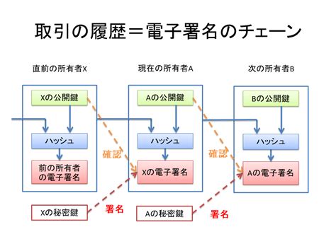 Dxliveの無料チャットポイント (ありがとうポイント) が発行されました。 vr 噂のヤリマン美容師 〜カットにしますか？ 先にスッキリしますか？〜 【図解】ビットコインの仕組みをわかりやすく解説(3) 取引の ...