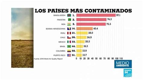 México En Lugar 33 Entre Los Países Mas Contaminados Del Mundo