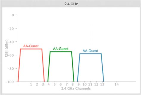 Best Wifi Channel To Use For 24 Ghz