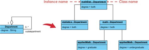 Classes And Objects In Uml