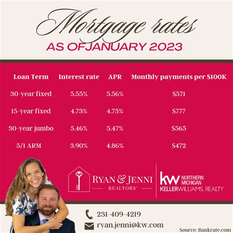 Mortgage Rate Forecasts For 2023