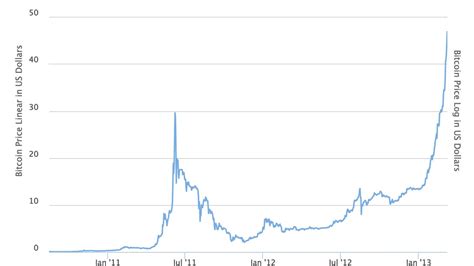 Bitcoin All Time Price Graph August 2010 October 2018 Ebitcoin Times