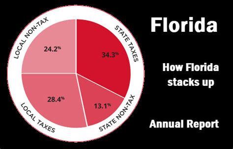 Florida Taxwatch Growing Disparity In State And Local Taxes