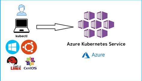 How To Install Az Cli And Azure Kubectl In Linux Vm