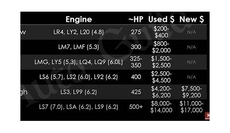 Choosing The Perfect LS Engine For Any Budget, Big Or Small