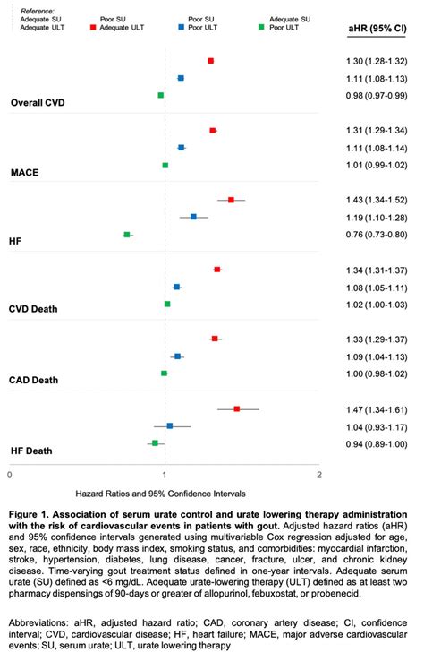 Poor Serum Urate Control Is A Driver Of Excess Cardiovascular Risk In