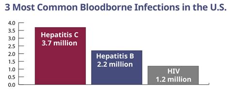 A Guide To Common Bloodborne Diseases Id Care Infectious Disease Experts