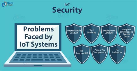 Iot Security Major Problems Faced By Iot System Dataflair