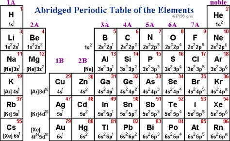 Abridged Periodic Table Of Elements