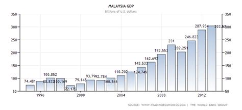 The gross domestic product (gdp) is a basic measure of a country's economic performance. Malaise Is Ahead For Malaysia's Bubble Economy