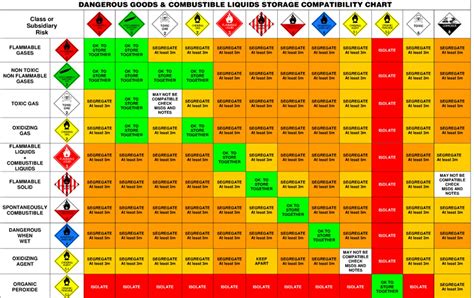 Dangerous Goods Class Compatibility Chart Dangerous Goods Info My Xxx