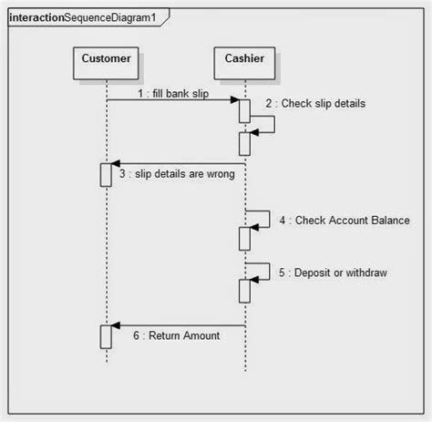 Sequence Diagram For Banking System Sequence Diagram Diagram