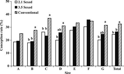 Effects Of 21 And 35×106 Sex Sorted Sperm Dosages On Conception Rates