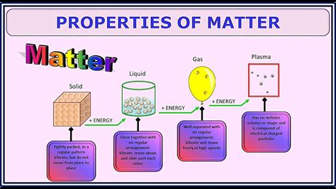Properties of matter - Eschool