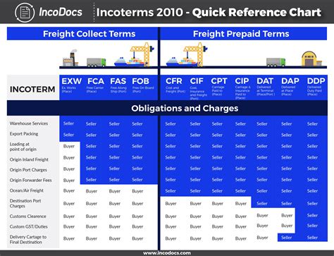 Incoterms 2010 Explained For Import Export Shipping Accounting And