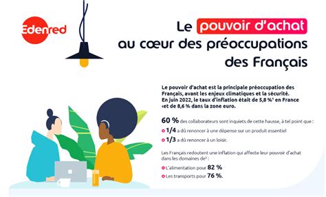 Le Pouvoir Dachat Préoccupation Majeure Des Collaborateurs Edenred