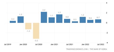 South Korea GDP Growth Rate | 1960-2021 Data | 2022-2023 Forecast