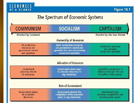 Political Economic Systems What Is The