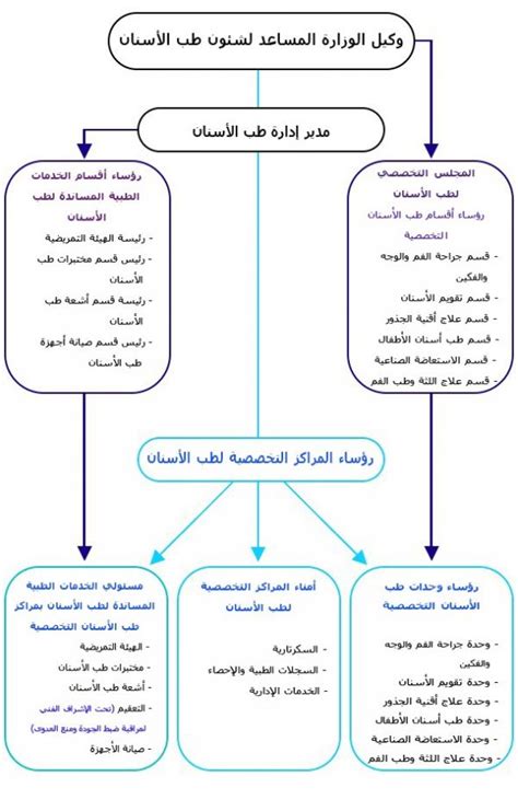 وهذا التوفيق قد يستهدف تحقيق تكامل بين عدة قرارات، وقد يراد به توجيه قرارات متعددة نحو هدف محدد. إدارة طب الأسنان :: العلاج التخصصي