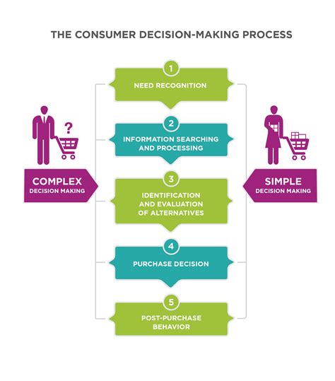 Reading Buying Process Stages Introduction To Business