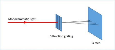 Diffraction Light Bending Around An Object A Level Physics Notes