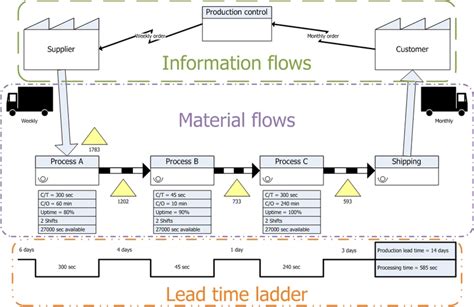 Value Stream Mapping Purdue Lean Six Sigma Online