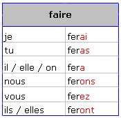 Le verbe créer à tous les temps et tous les modes : Cours de Français - Le futur des verbes faire, aller et ...
