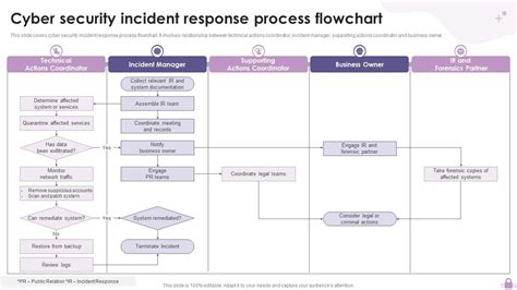 Cyber Security Incident Response Process Flowchart