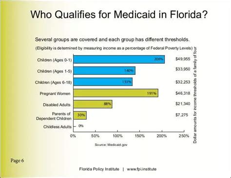 Medicaid Eligibility Income Chart Florida