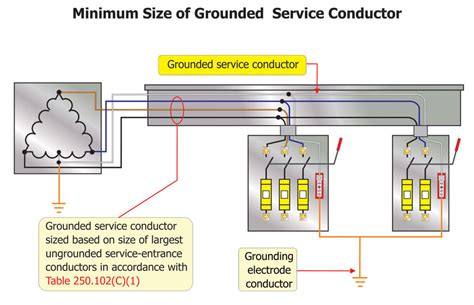 Sizing Of Conductors Related To Grounding And Bonding Iaei Magazine