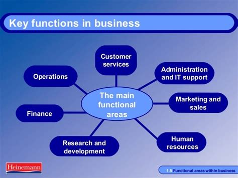 5 Main Functional Areas Of Management Business Management