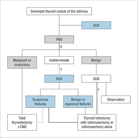 Appropriate Surgical Procedure For Dominant Thyroid Nodules Of The