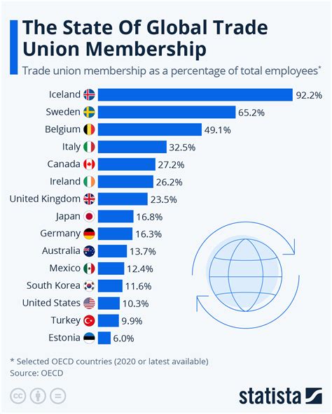 Chart How Us Trade Union Membership Compares Statista