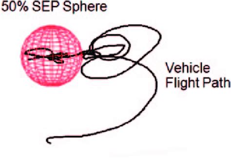 Illustration Of Sep For A Hover Flight Test Sep Spherical Error