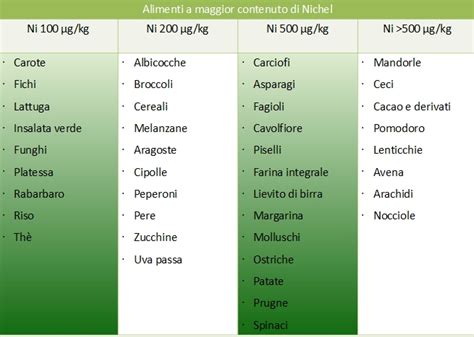 Scopriamo dunque quali sono le caratteristiche di questo regime alimentare, nonché gli alimenti da evitare e quelli da consumare tranquillamente. ALLERGIA AL NICHEL, ECCO TUTTI GLI ALIMENTI CHE LO CONTENGONO